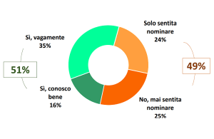 grafico che mostra in percentuale quanto ne sappiano realmente gli italiani di smart city
