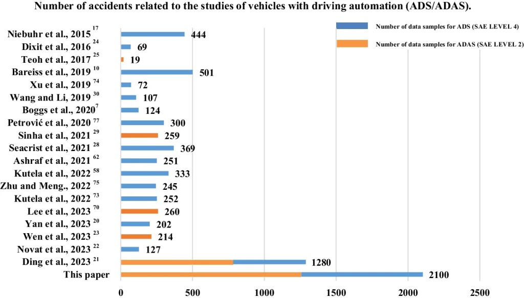 Numero di incidenti legati agli studi sui veicoli con automazione di guida (ADS/ADAS).